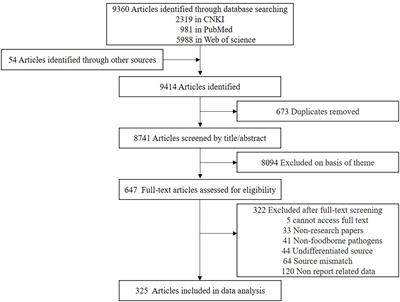 Meta-Analysis for the Global Prevalence of Foodborne Pathogens Exhibiting Antibiotic Resistance and Biofilm Formation